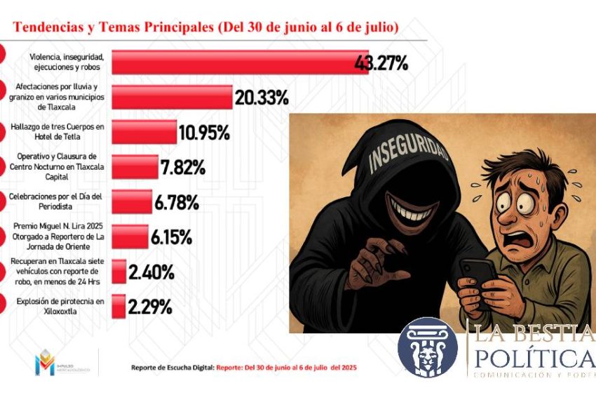  📱 Escucha Digital Tlaxcala: La inseguridad y la violencia retoman protagonismo